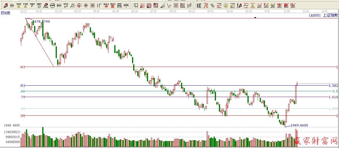 黄金价格延伸线