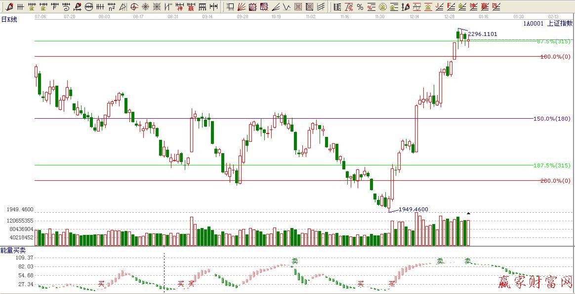 黄金价格延伸线