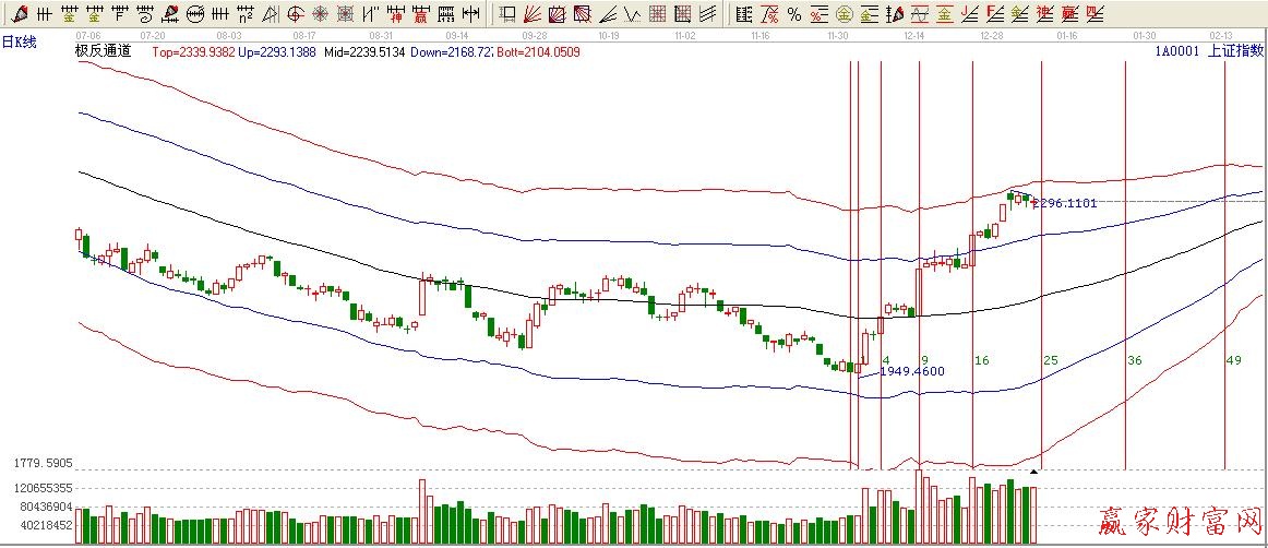 平方时间循环线
