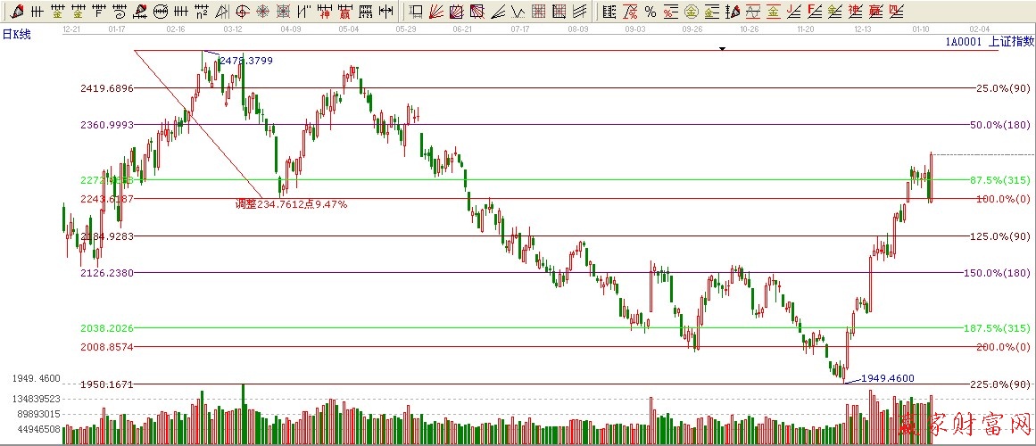 黄金价格延伸线