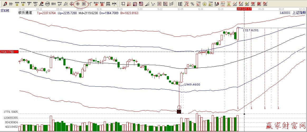 江恩时间四方形
