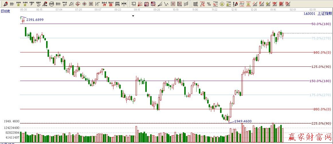 波段百分比延伸线