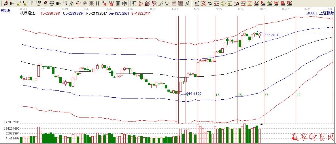 平方时间循环线