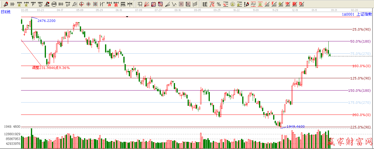 波段百分比延伸线