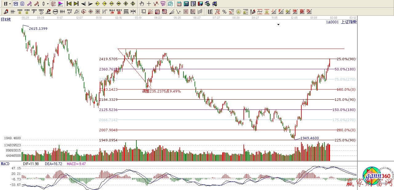 波段百分比延伸线