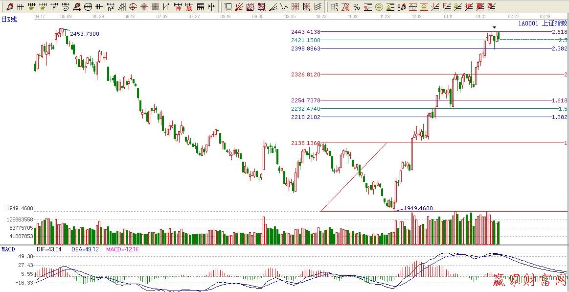 波段百分比延伸线