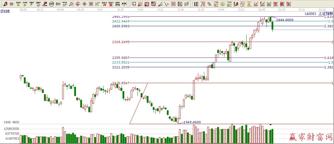 波段百分比延伸线