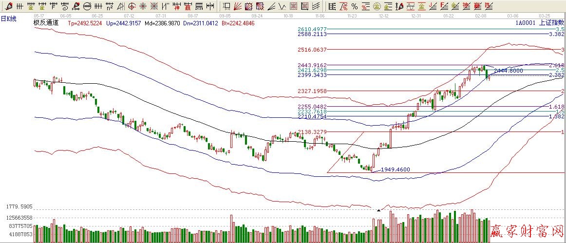波段百分比延伸线