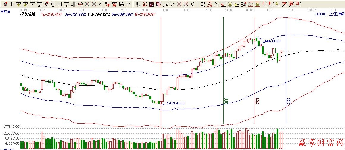 自定义周天江恩时间循环线