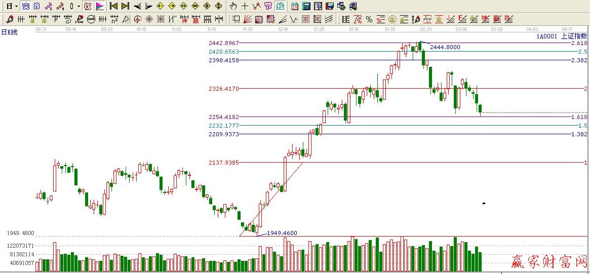 波段百分比延伸线