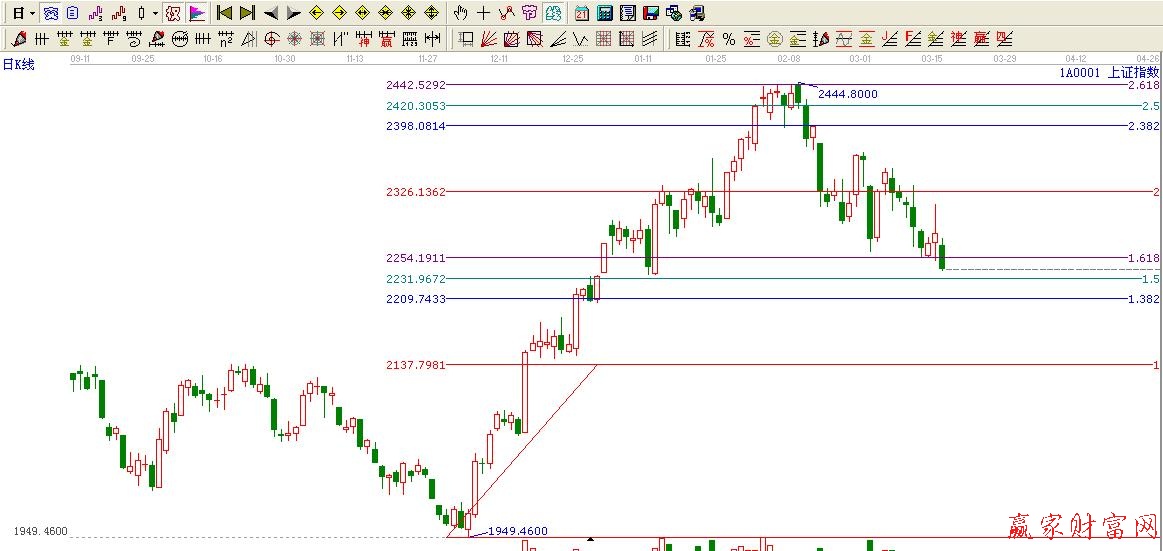 波段百分比延伸线