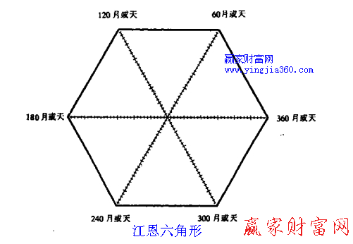 江恩六角形的结构 赢家财富网