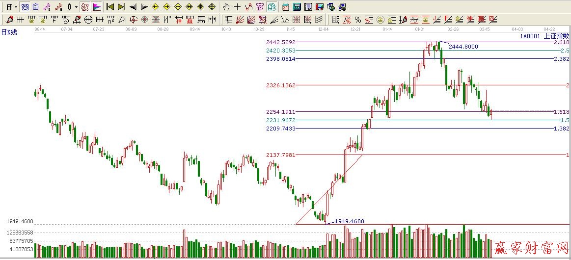 波段百分比延伸线