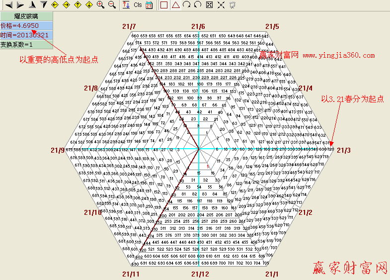 江恩六角形