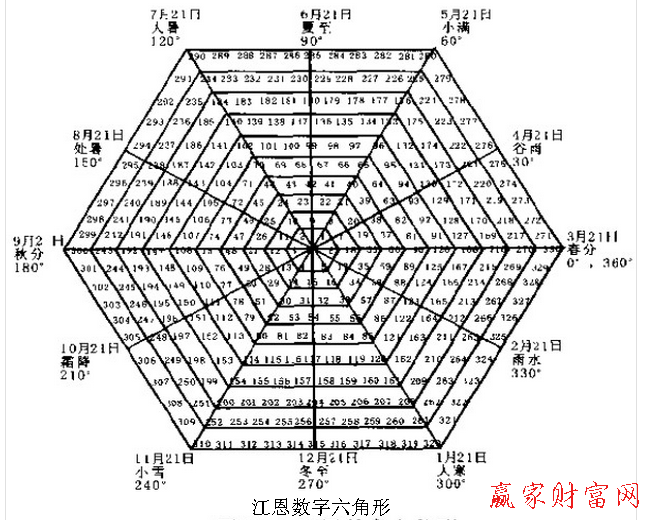 什么是江恩六角形 赢家财富网