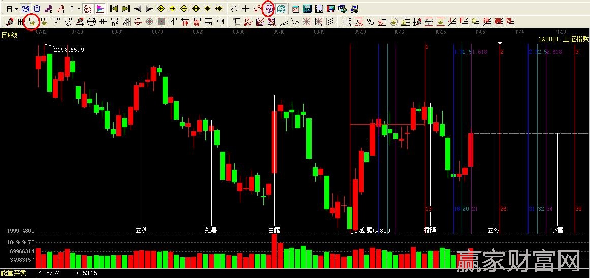 黄金时间周期线