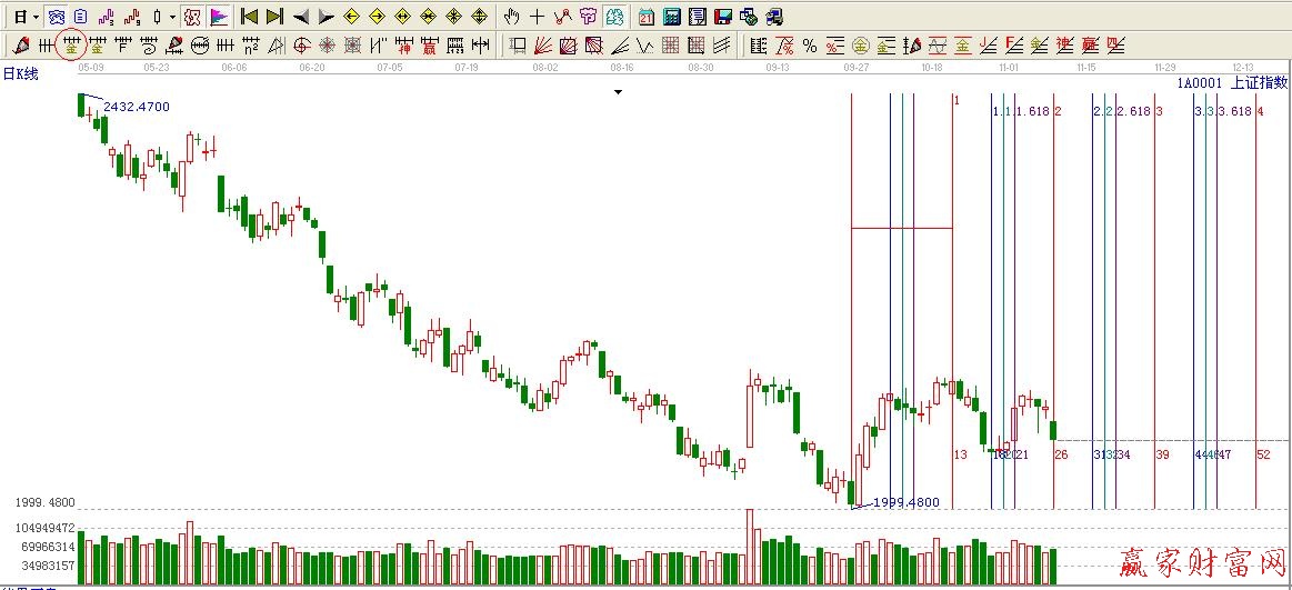 黄金时间周期线