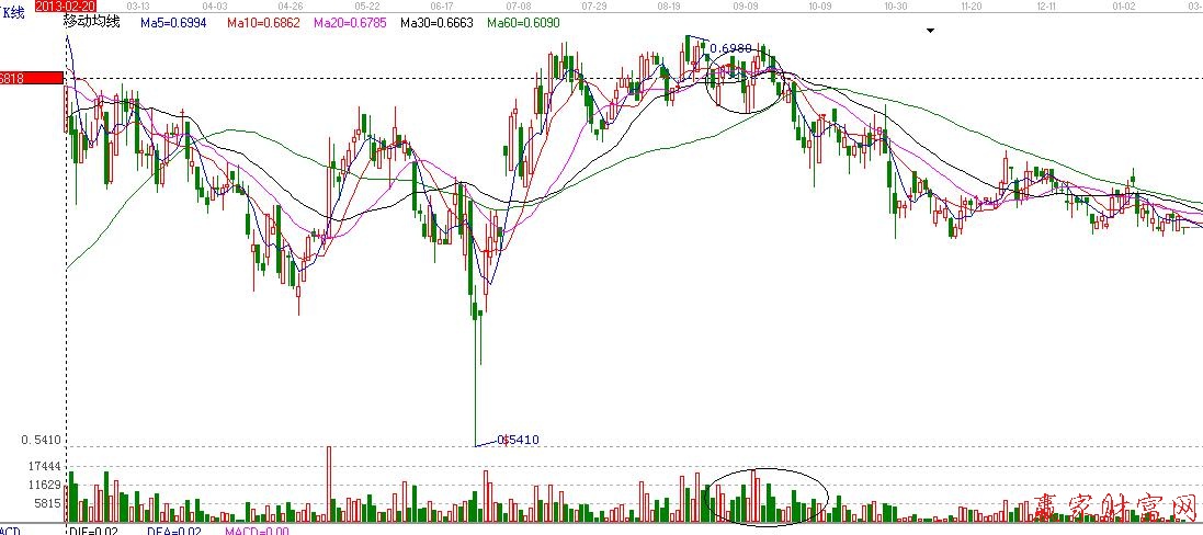 量减价平整理态势示意图