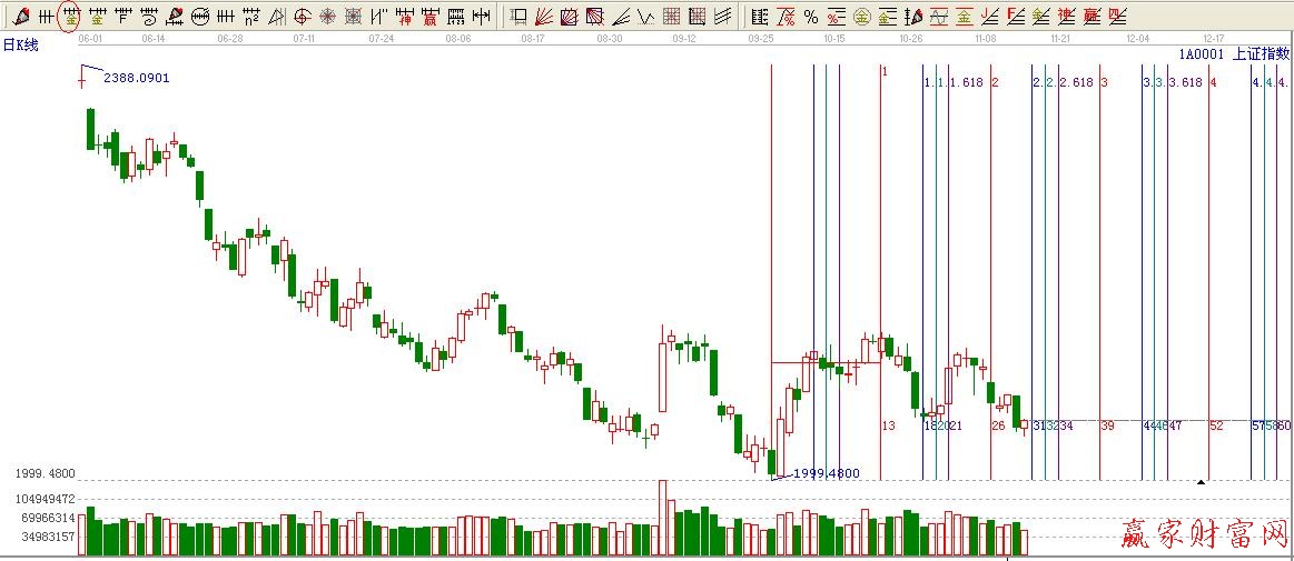 黄金时间周期线