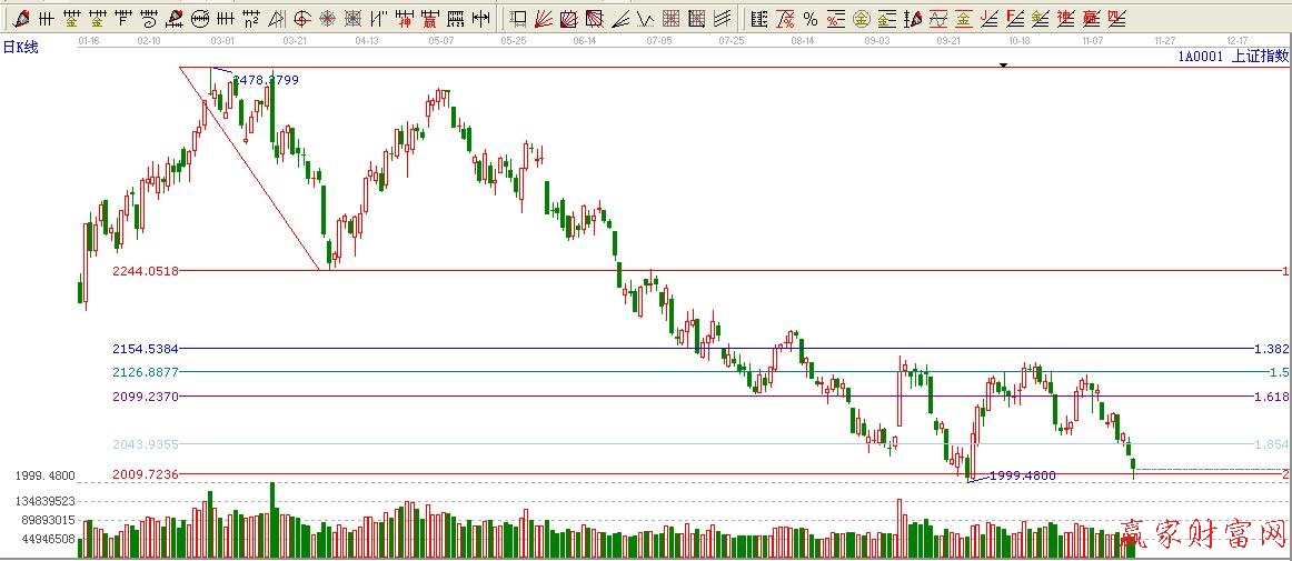 黄金价格延伸线