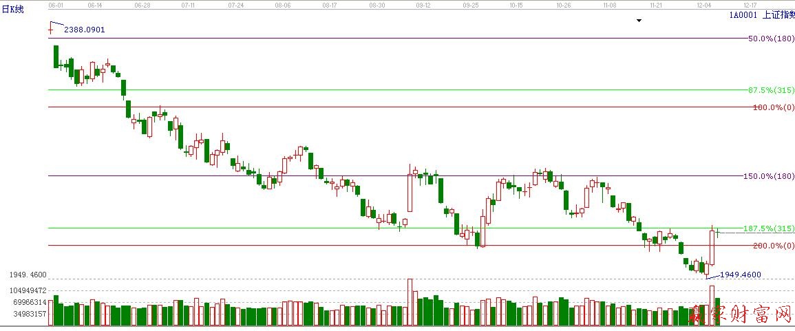 江恩波段百分比延伸线