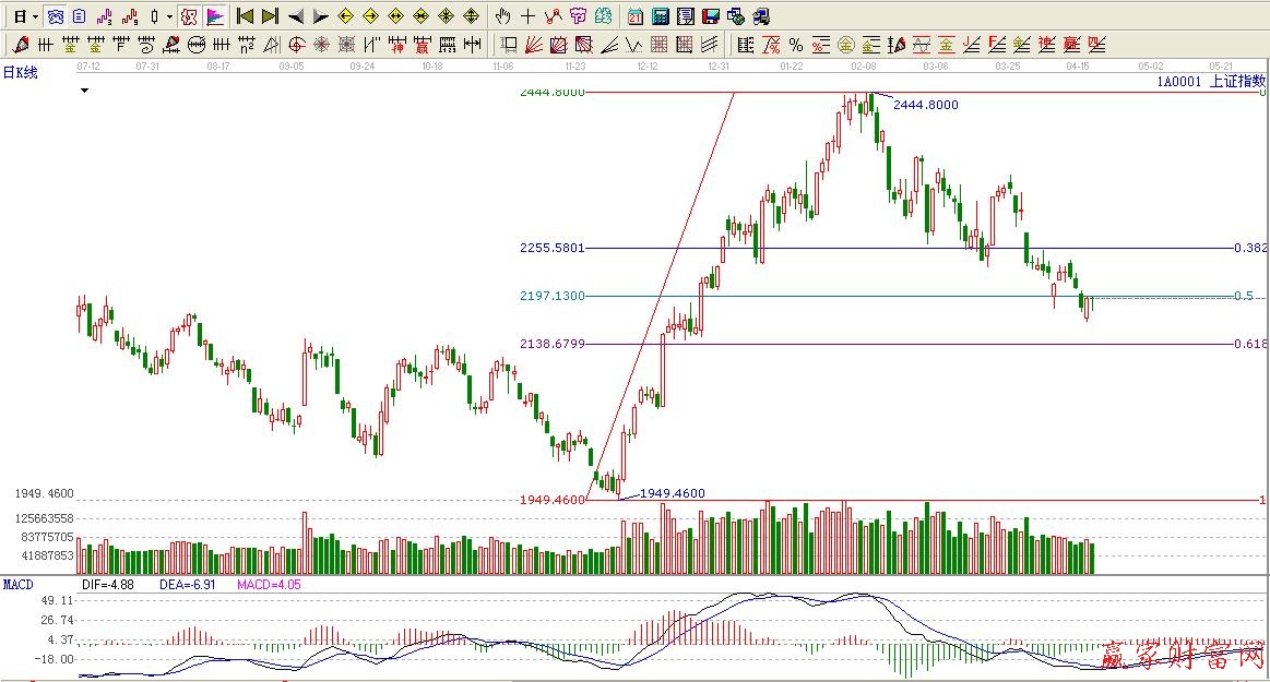 波段百分比延伸线