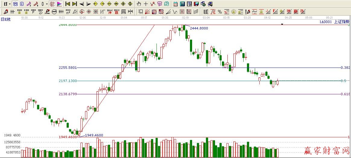 波段百分比延伸线