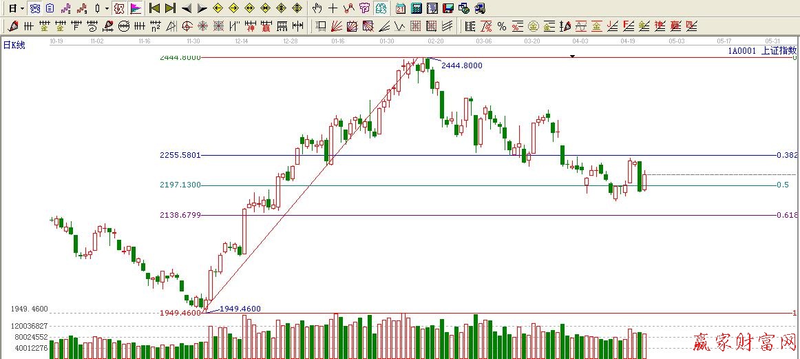 波段百分比延伸线