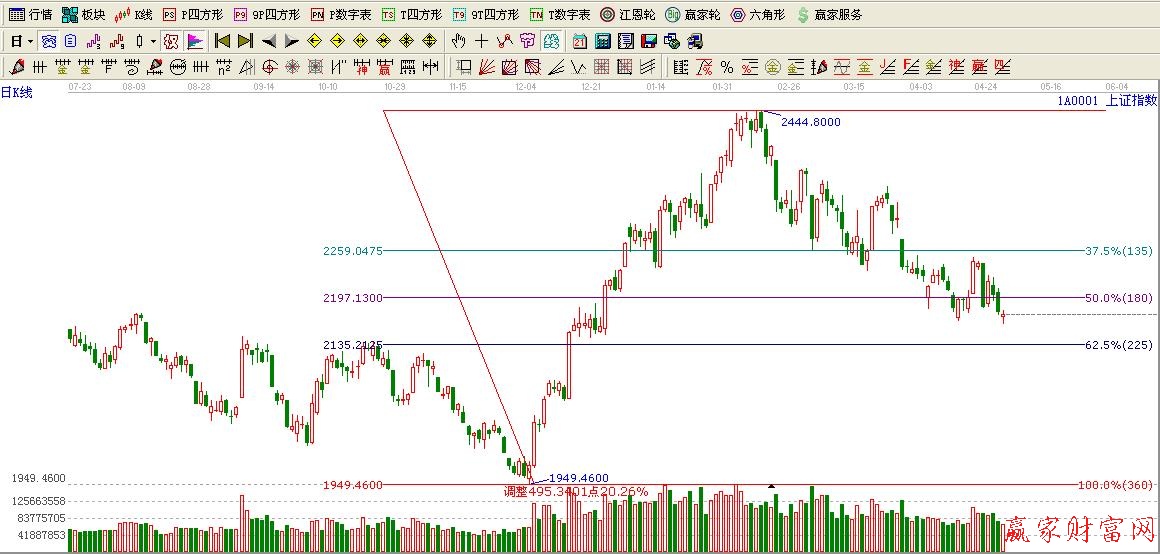 波段百分比延伸线
