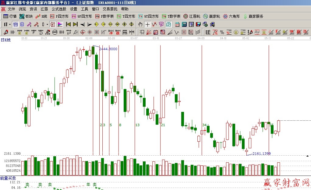 费氏时间循环线