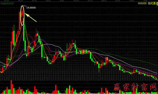 000005世纪星源 利用月均线做止盈分析图