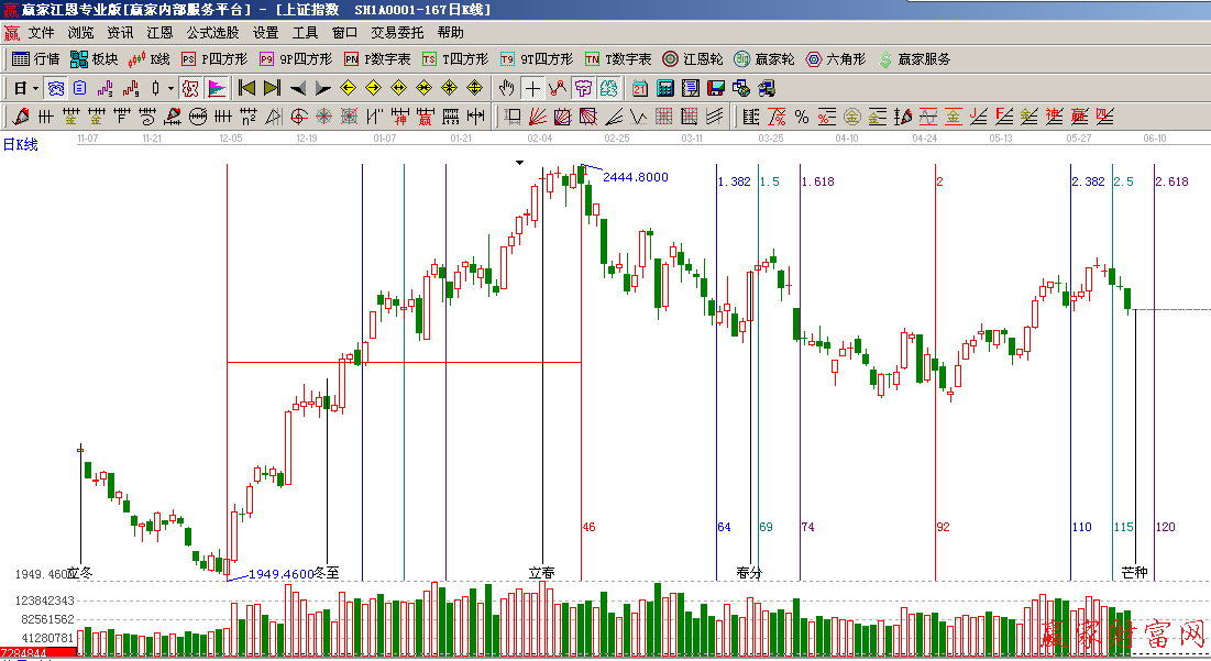 黄金时间周期线
