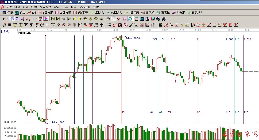 黄金时间周期线