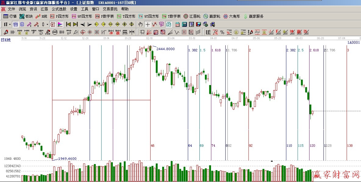 黄金时间周期线