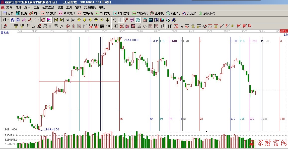 黄金时间周期线