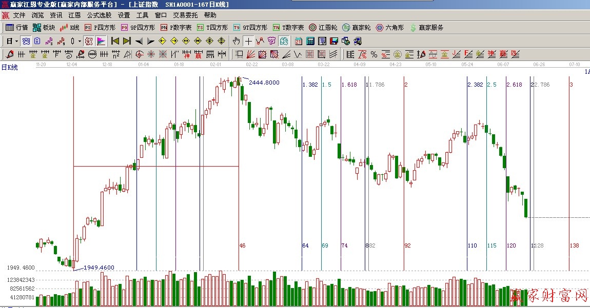黄金时间周期线