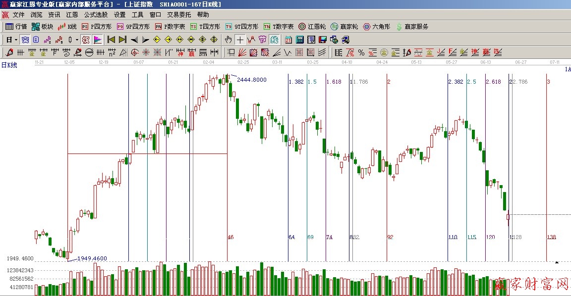 黄金时间周期线