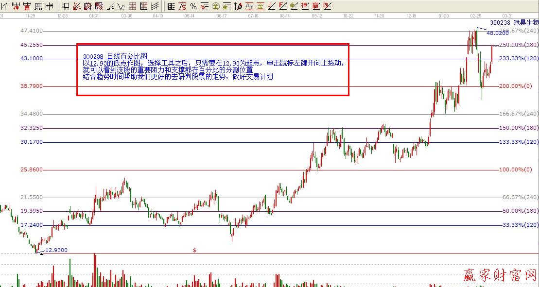 江恩价格百分比工具示意图