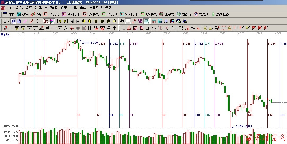 黄金时间周期线