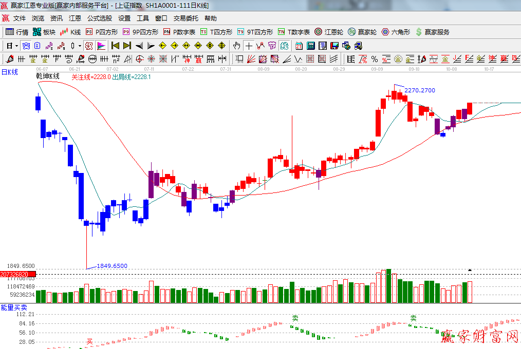赢家江恩乾坤k线工具图