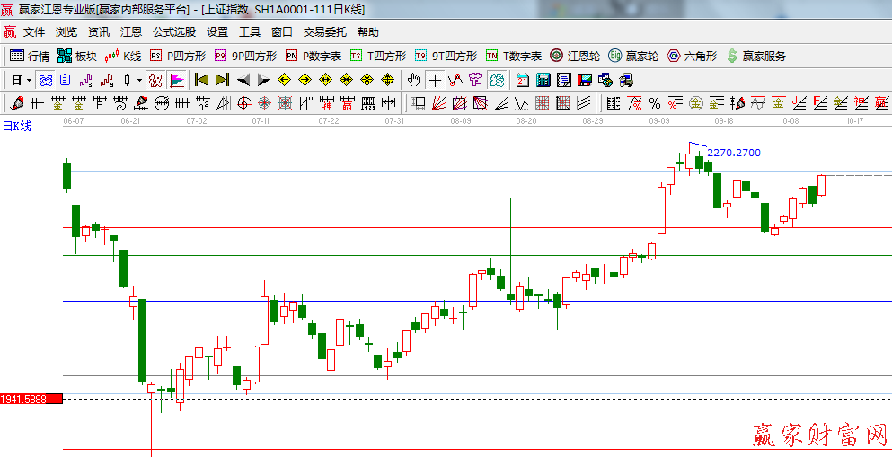 波段百分比延伸线工具图