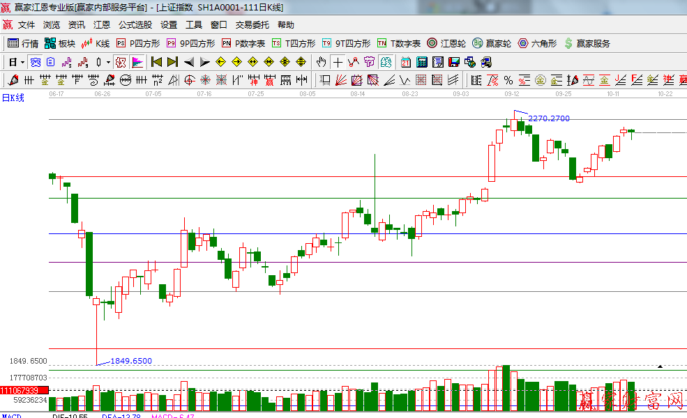 波段百分比延伸线工具图