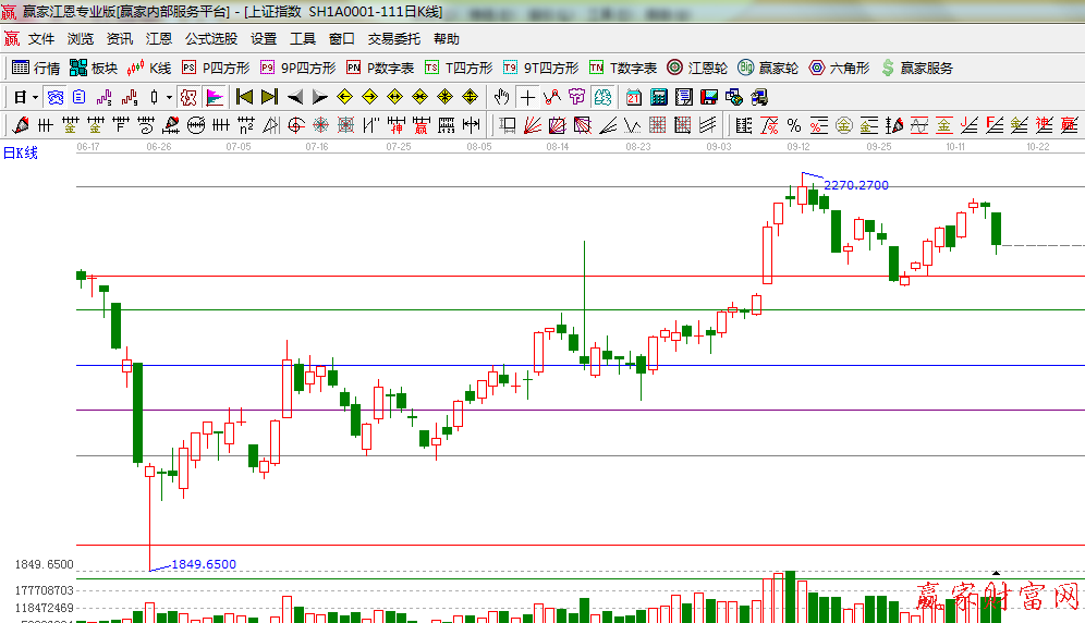 波段百分比延伸线工具图