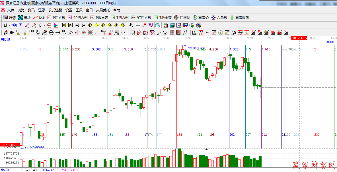 黄金时间周期线
