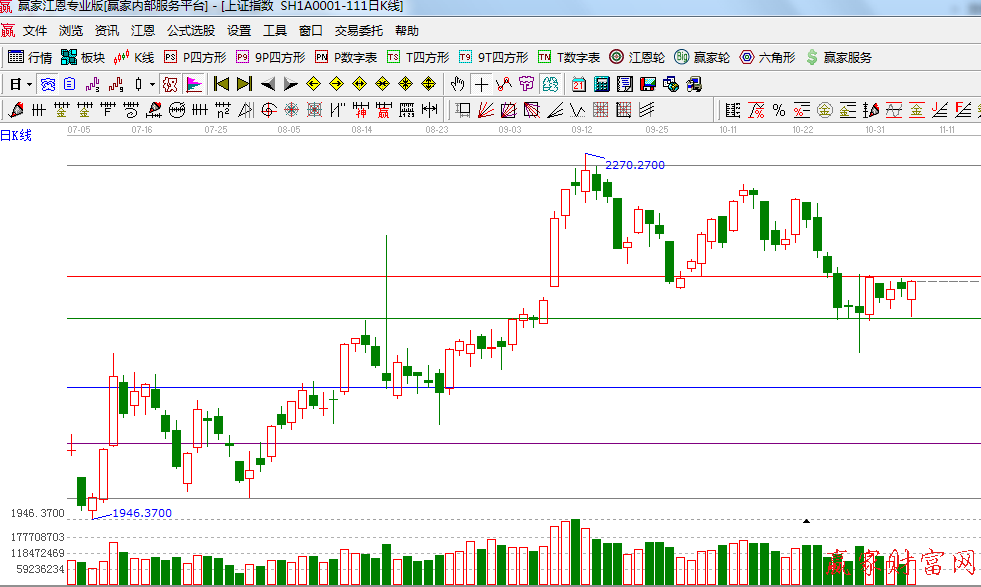 波段百分比延伸线