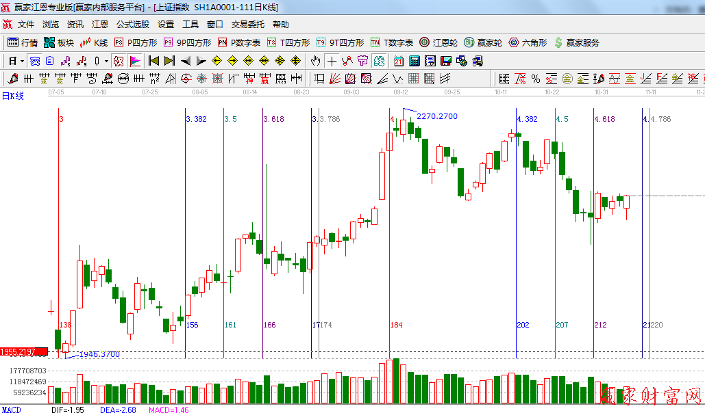 黄金时间周期线
