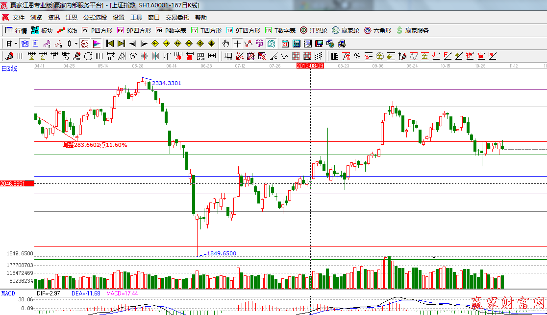 波段百分比延伸线