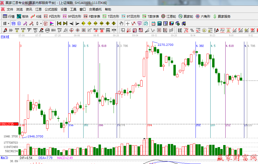 黄金时间周期线