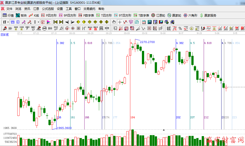 黄金时间周期线