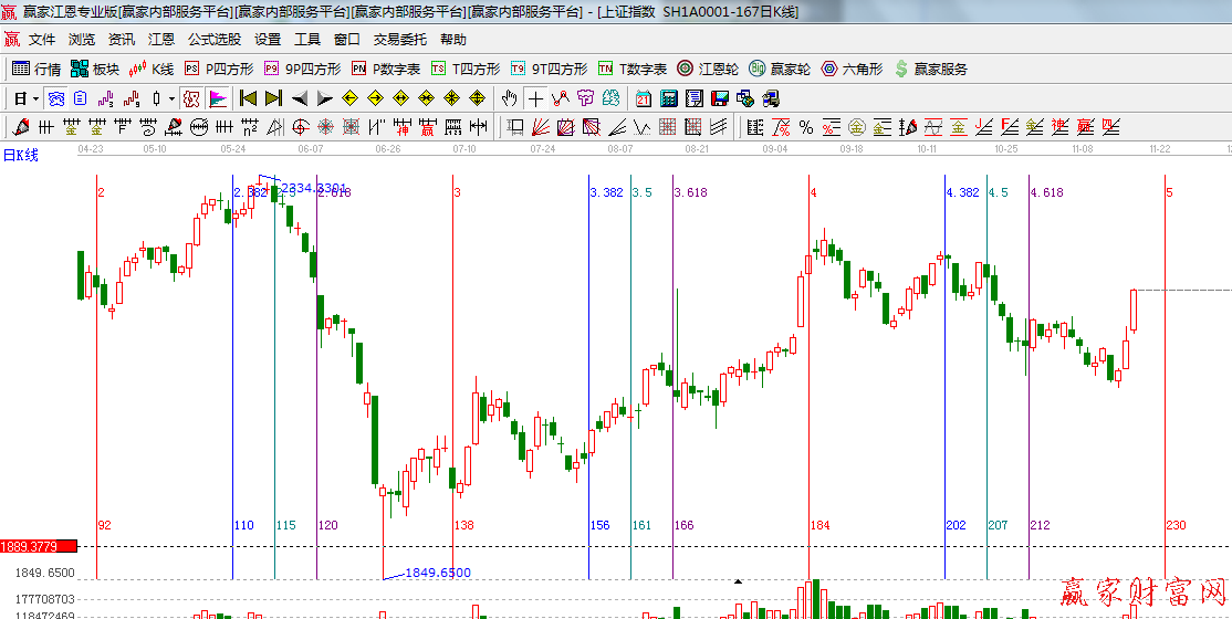 黄金时间周期线
